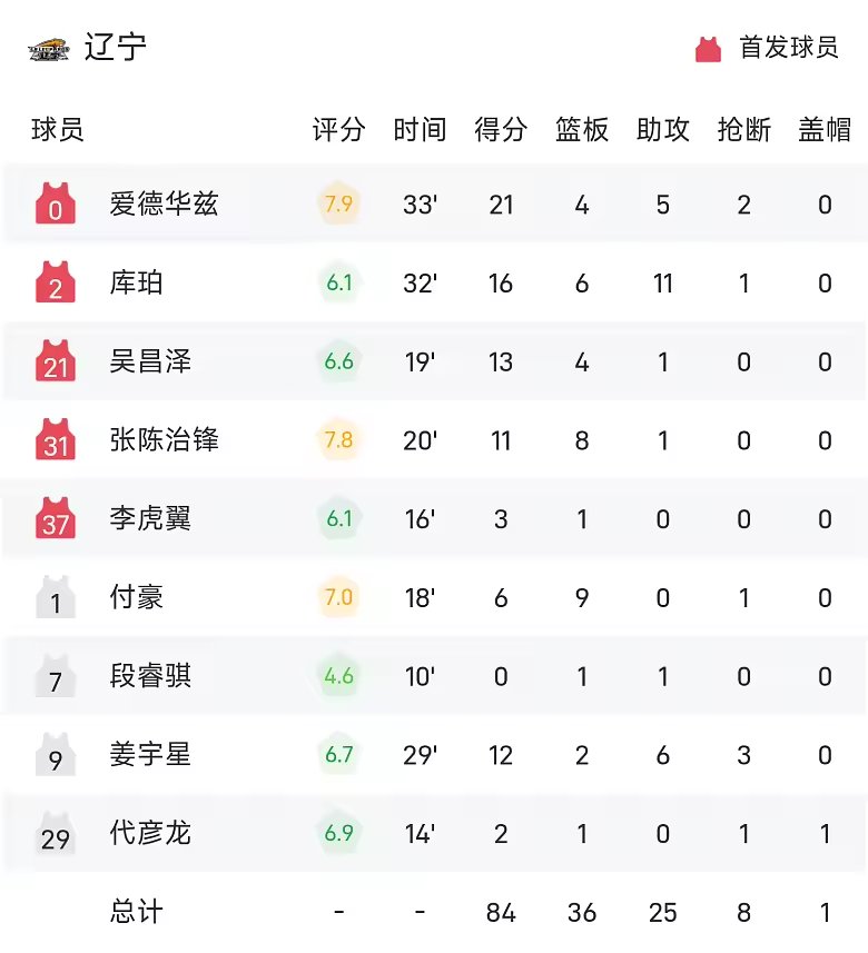 CBA战报威尔斯36分7篮板广厦胜辽宁送其赛季首败