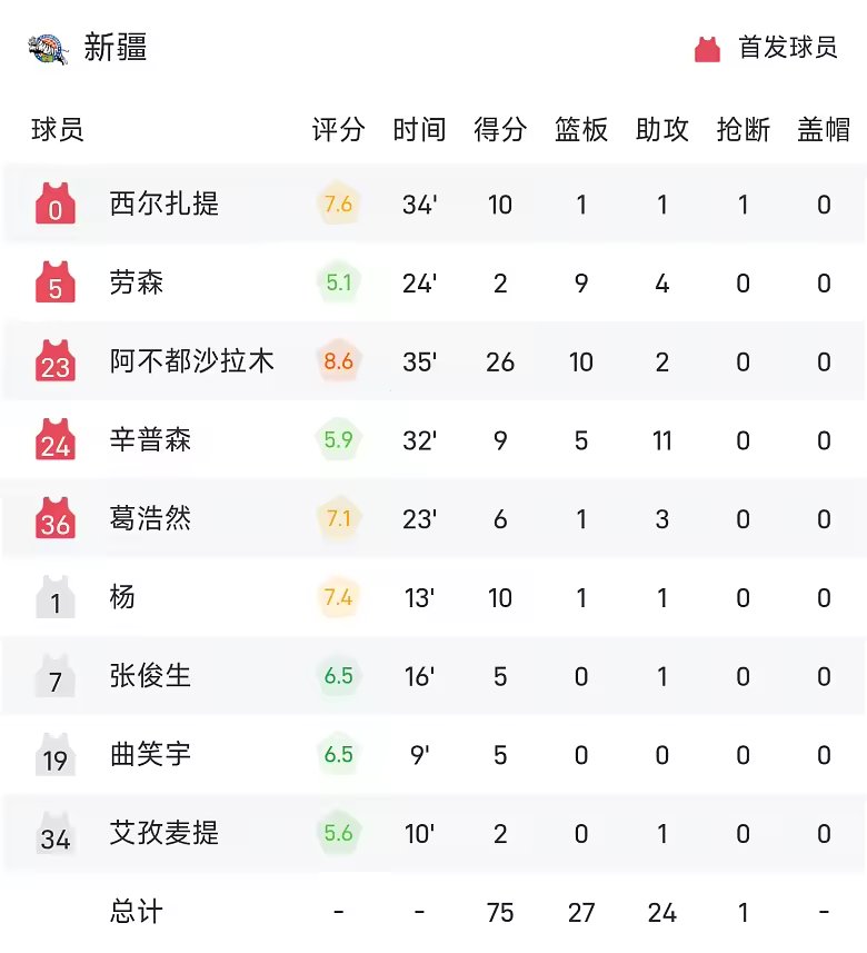 CBA战报阿不都沙拉木成新疆队史得分王浙江81比75新疆