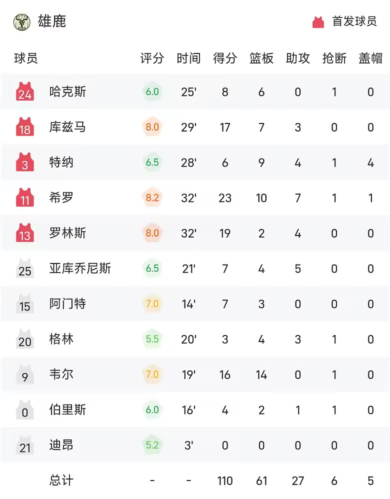 NBA战报希罗23分10篮板7助攻雄鹿110比102战胜步行