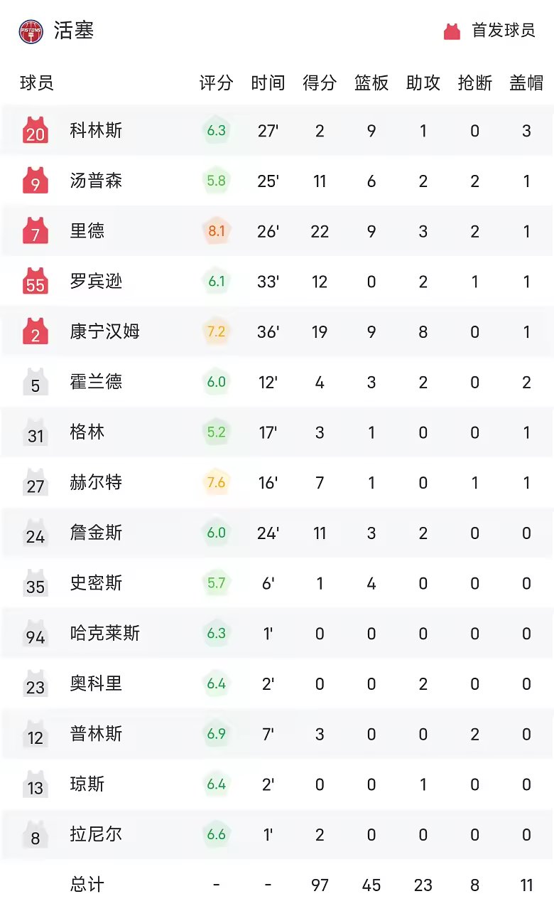 NBA战报唐斯27分20板尼克斯击败活塞取首胜