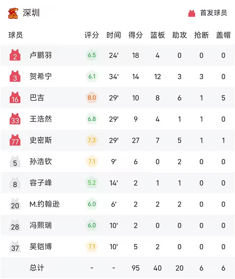 CBA战报史密斯和贺希宁合砍41分深圳95比83胜山西