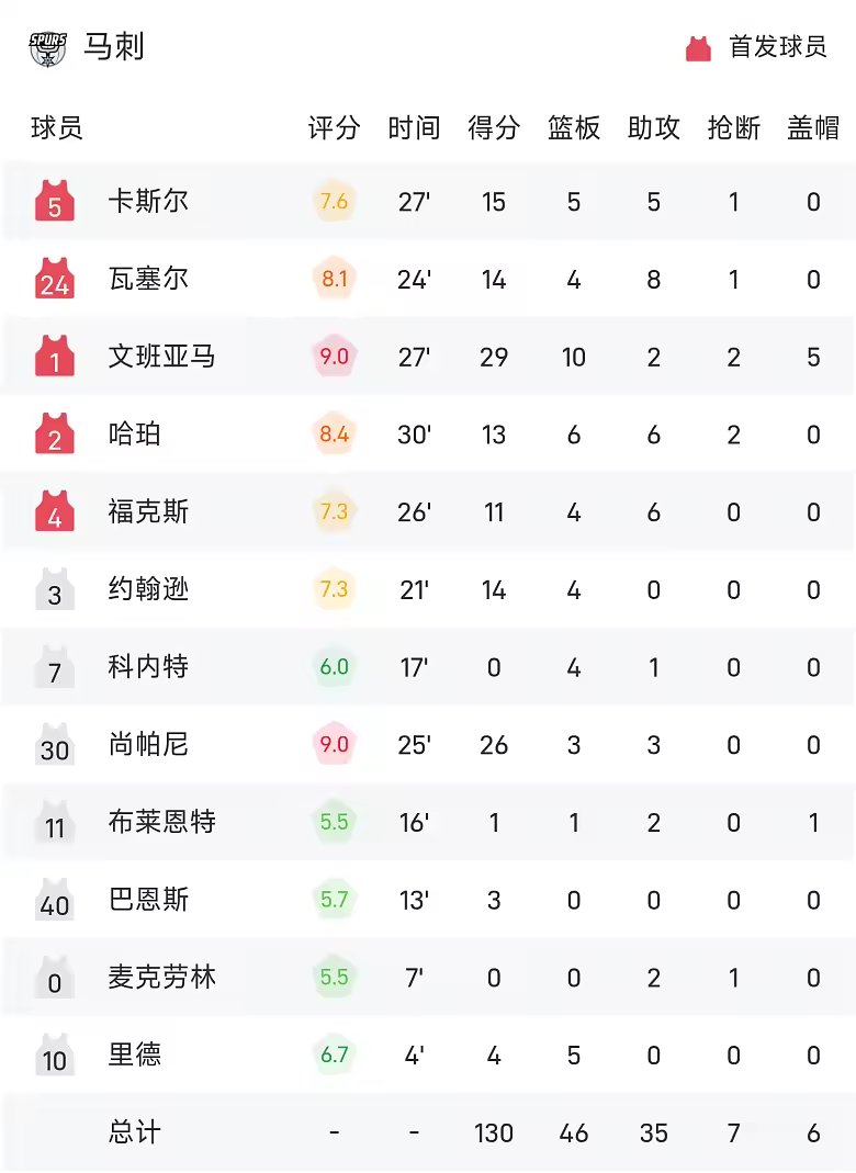 NBA战报文班29分10板5帽尚帕尼8记三分马刺130比10