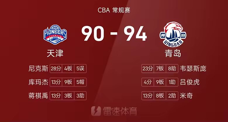 CBA战报韦瑟斯庞23分7板8助青岛94比90险胜天津