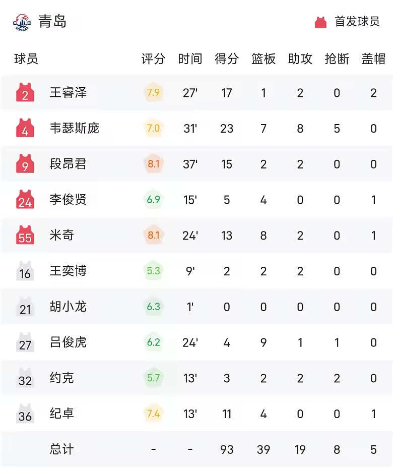 CBA战报韦瑟斯庞23分7板8助青岛94比90险胜天津