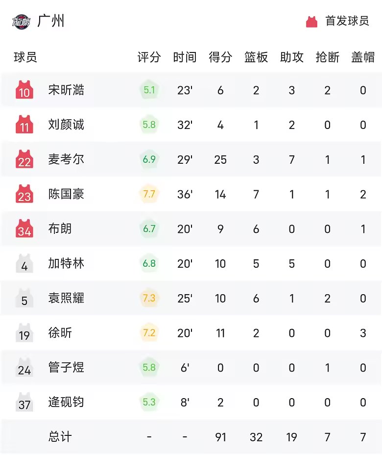 CBA战报麦考尔25分7助准绝杀广州加时险胜北控