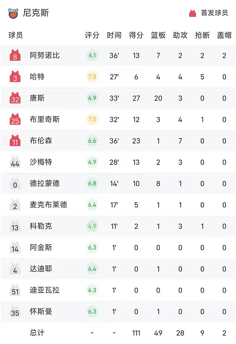 NBA战报唐斯27分20板尼克斯击败活塞取首胜