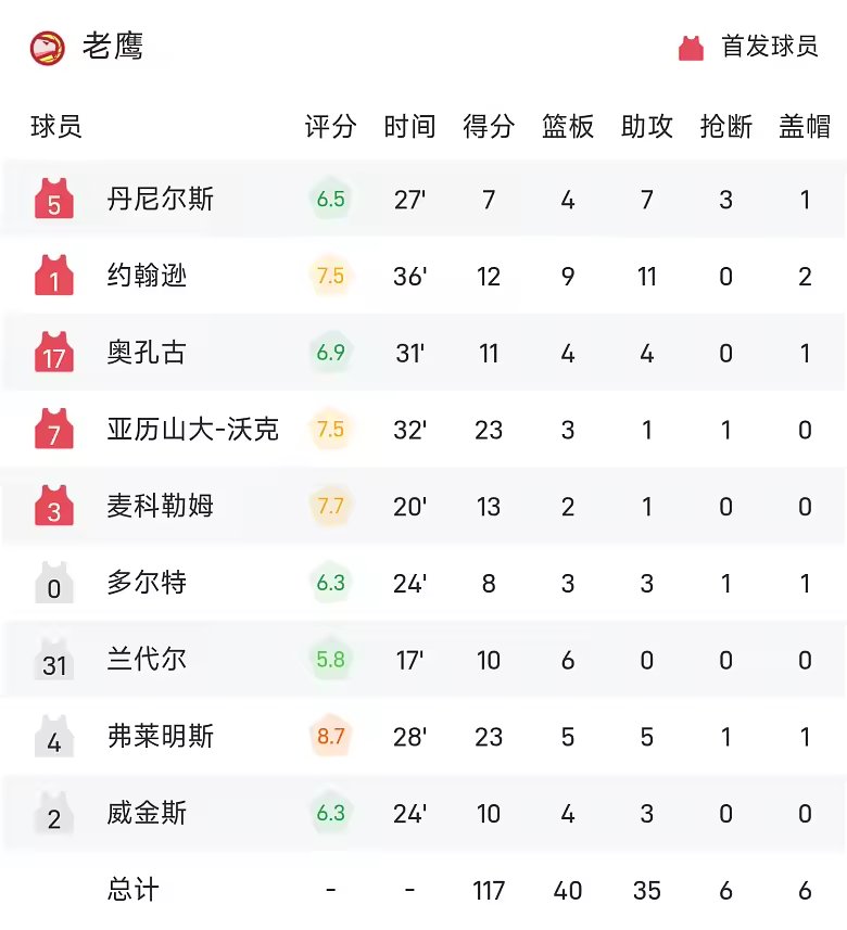 NBA战报字母哥24分18板热火129比117老鹰迎首胜