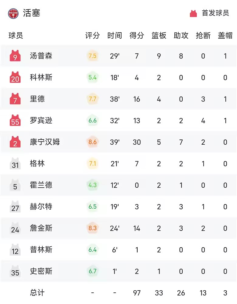 NBA战报米勒空砍31分黄蜂不敌活塞无缘连胜