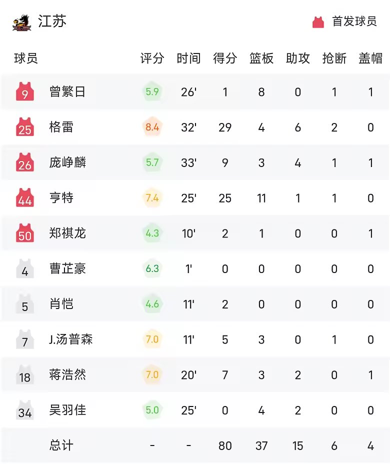 CBA战报崔永熙准绝杀与博日奇17分广东82比80险胜江苏