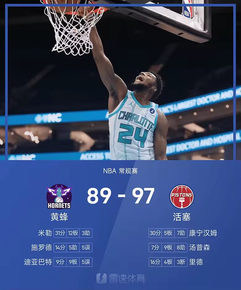NBA战报米勒空砍31分黄蜂不敌活塞无缘连胜