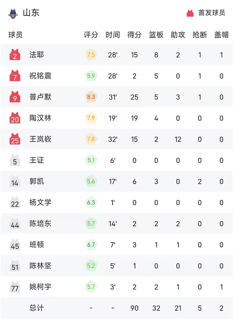 CBA战报哈姆雷特35分福建102比90胜山东
