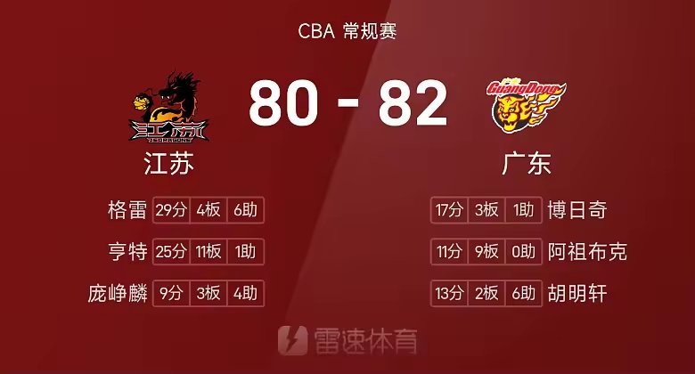 CBA战报崔永熙准绝杀与博日奇17分广东82比80险胜江苏