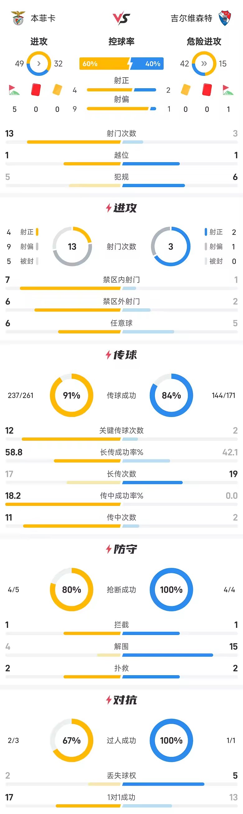 葡联杯半场卢克巴基奥破门本菲卡暂两球领先吉尔维森特